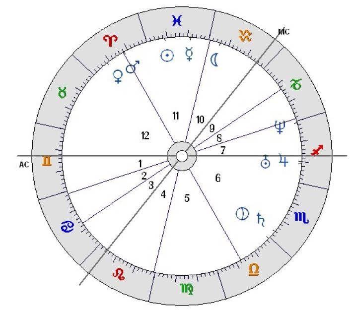Geburtshoroskop als Beispiel